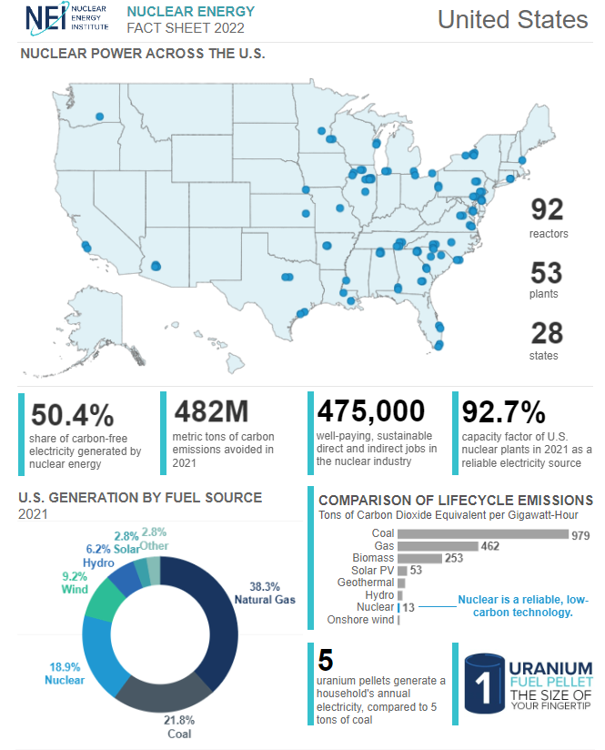 A fact sheet from the Nuclear Energy Institute shows existing nuclear reactors for electric generation across the United States.