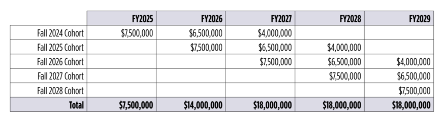 A spreadsheet-like table included in an Austin Community College proposal shows how much the free tuition pilot program is expected to cost over the next five fiscal years. 