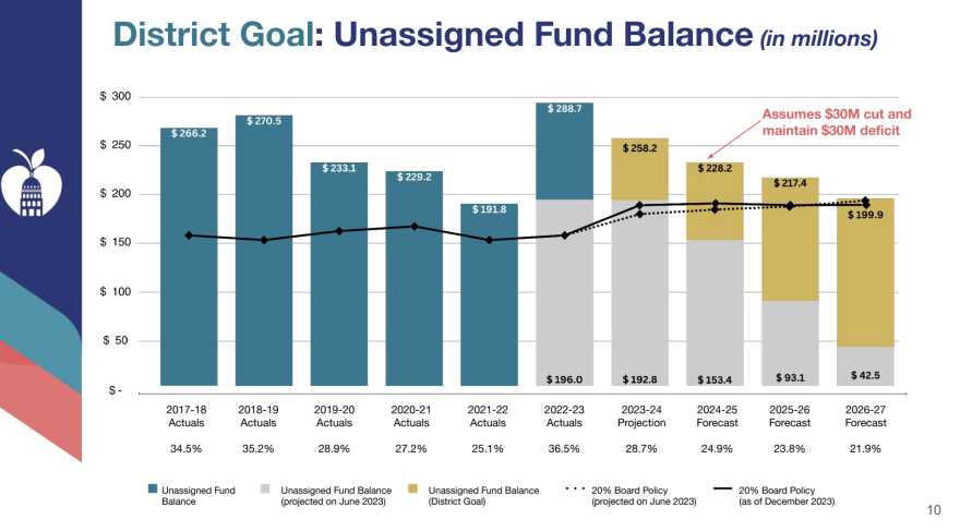 A chart from an Austin ISD budget presentation shows a bar graph demonstrating how the budget deficit will affect the district's unassigned fund balance overtime. The bars are turquoise, gray, and yellow. A black line demonstrates where the fund balance needs to be to meet the district's requirement to have 20% of its operational expenses on hand at times. 