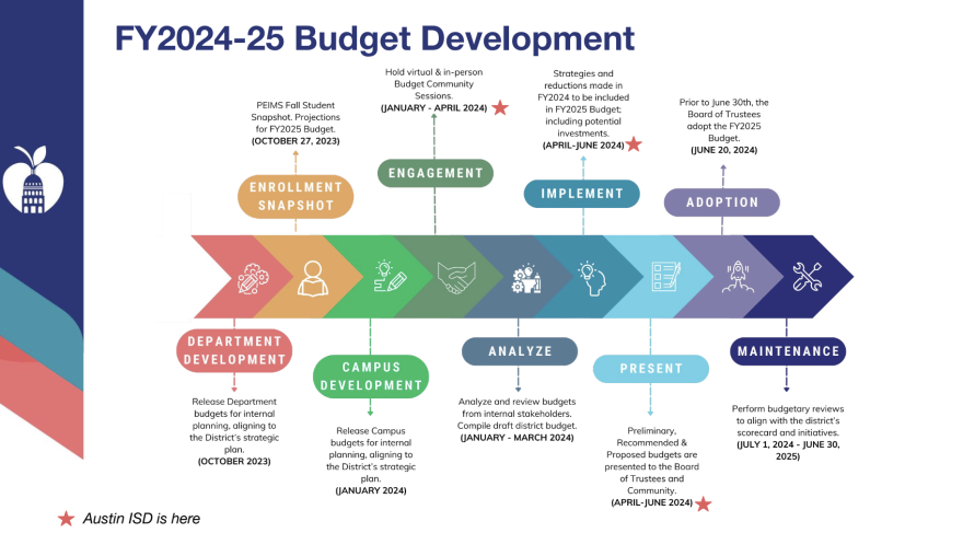 A rainbow-colored chart illustrates the timeline that Austin ISD has been on to develop its budget proposal for the 2024-2025 school year. 