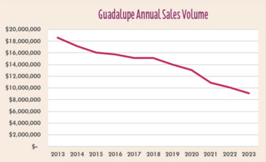 A graph showing sales volumes at Wheatsville declining from 2013 to 2023. 