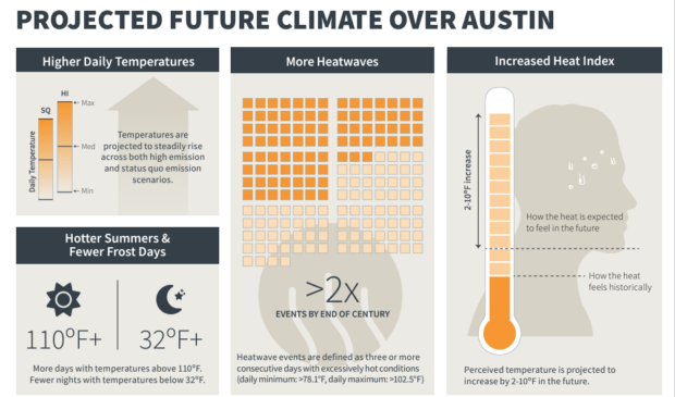 Charts showing projected future climate over Austin